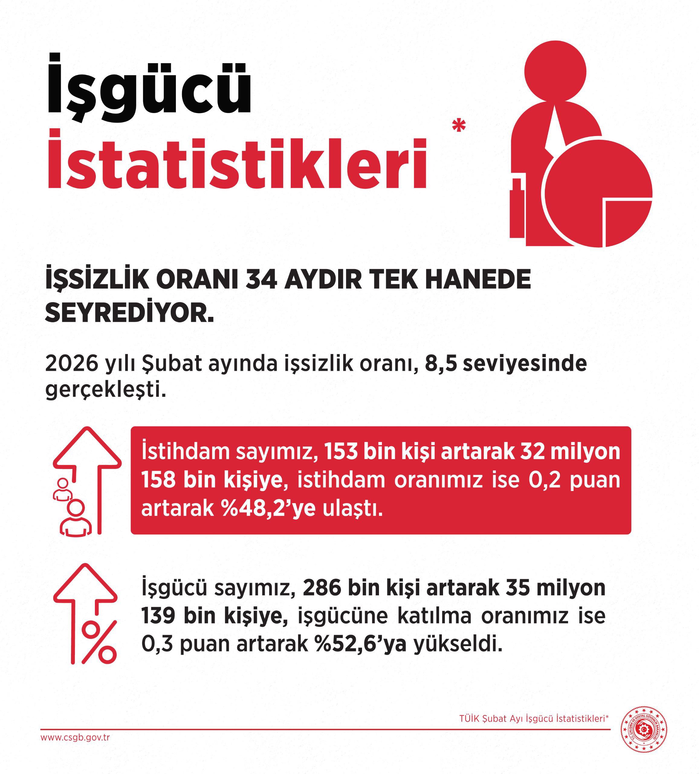 Bakan Işıkhan’dan İş Gücü Verileri Açıklaması: “İstihdam Hamlelerimiz Doğru ve Etkin” 1 BAKAN ISIKHAN ISSIZLIK ORANI 34 AYDIR T 1237580 368083