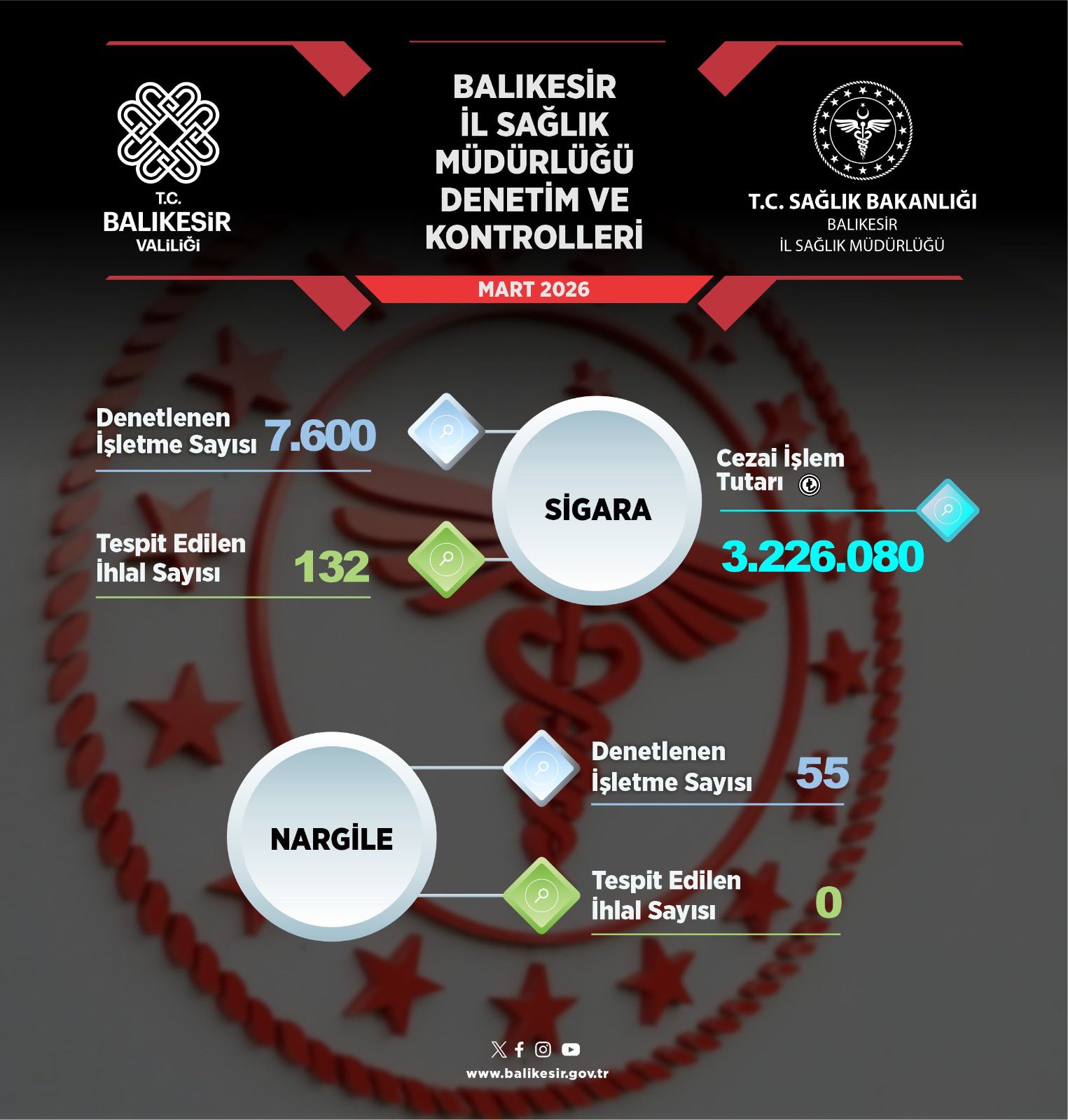 Balıkesir’de Mart Ayı Tütün Denetimleri: 7 Bin 600 İşletme Kontrol Edildi 1 HEz XMtacAA2SW2