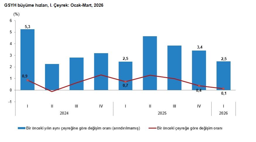 TUIK TURKIYE EKONOMISI 1NCI CEYREKTE Y 1339118 397754